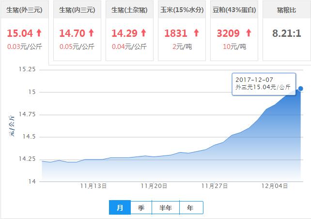 2017年12月07日全国外三元生猪价格行情涨跌表