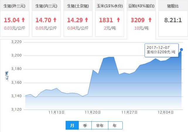 2017年12月07日全国豆粕价格行情走势汇总