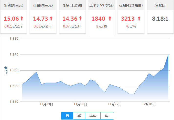2017年12月08日全国豆粕价格行情走势汇总