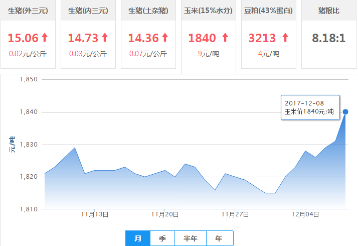 2017年12月08日全国玉米价格行情走势汇总