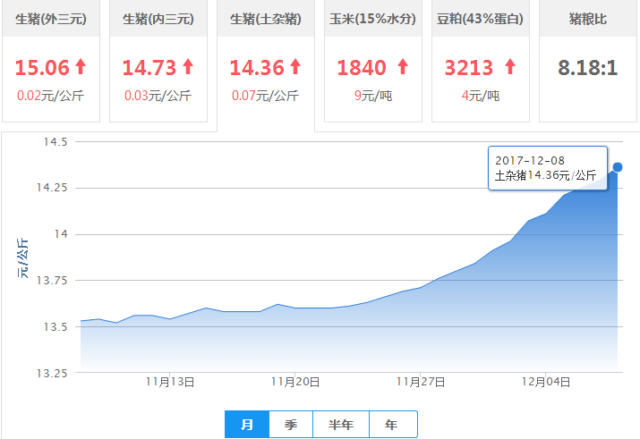 2017年12月08日全国土杂猪生猪价格行情涨跌表
