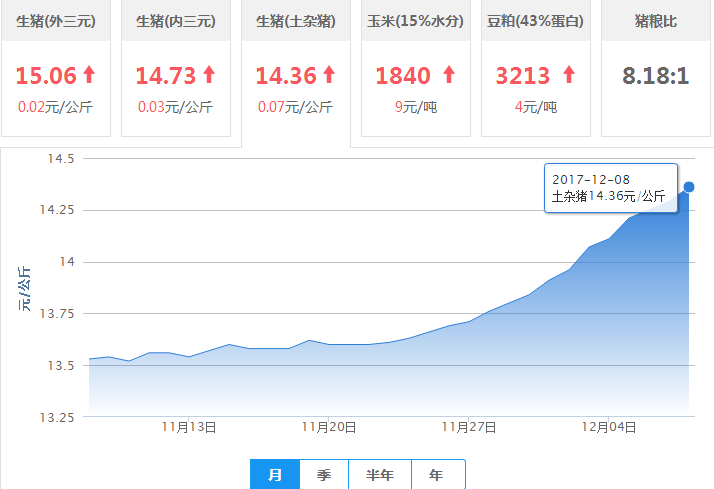 2017年12月08日全国内三元生猪价格行情涨跌表