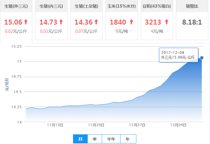 2017年12月08日全国外三元生猪价格行情涨跌表