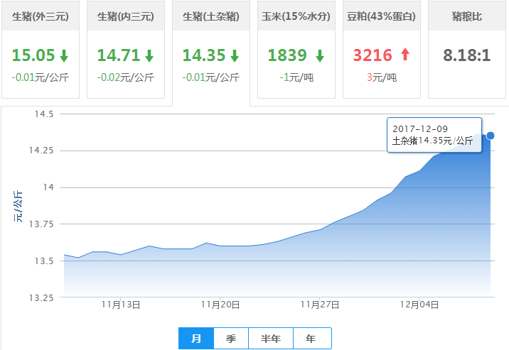 2017年12月09日全国内三元生猪价格行情涨跌表
