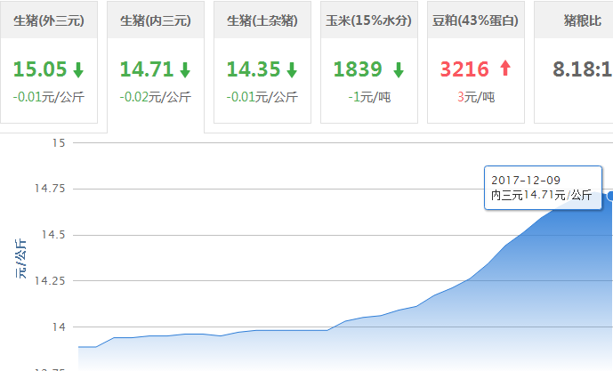 2017年12月09日全国外三元生猪价格行情涨跌表
