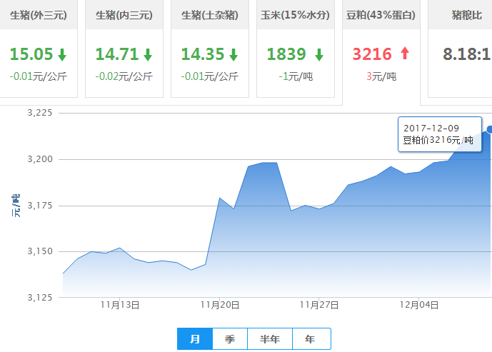 2017年12月09日全国豆粕价格行情走势汇总