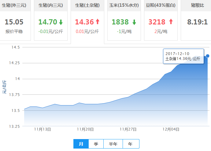 2017年12月10日全国土杂猪生猪价格行情涨跌表