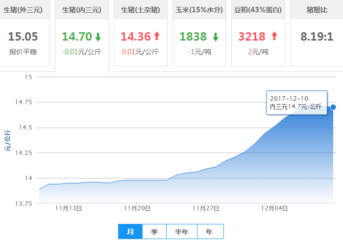 2017年12月10日全国内三元生猪价格行情涨跌表