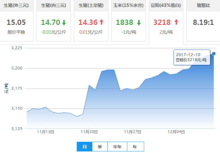 2017年12月10日全国豆粕价格行情走势汇总