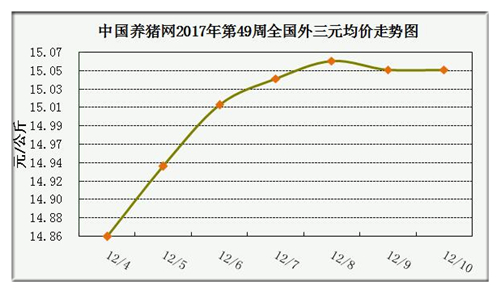 一周综述：猪价仍上涨但涨幅收窄 涨势或将持续到1月中旬