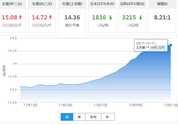 2017年12月11日全国土杂猪生猪价格行情涨跌表