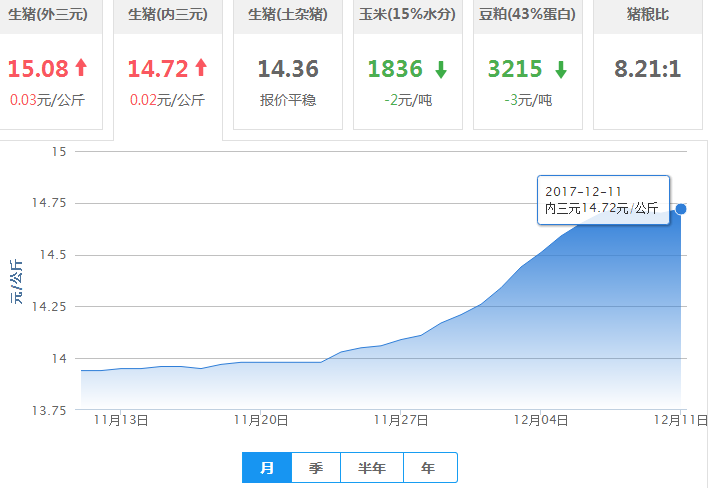 2017年12月11日全国内三元生猪价格行情涨跌表