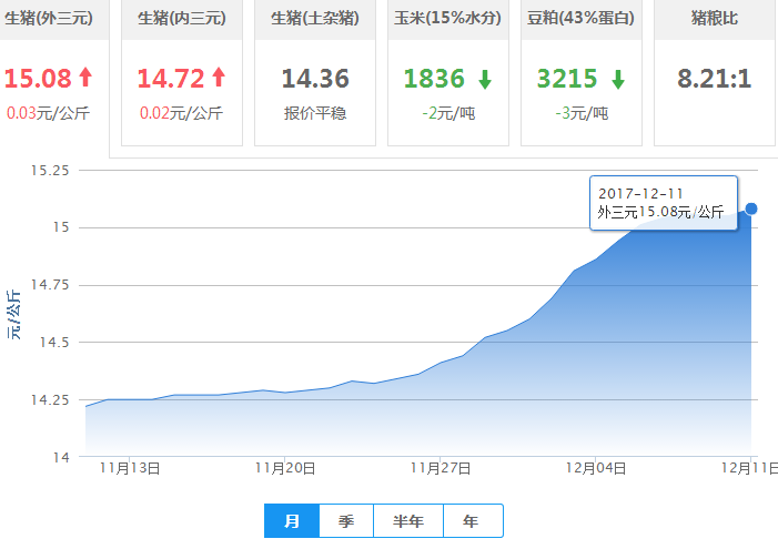 2017年12月11日全国外三元生猪价格行情涨跌表