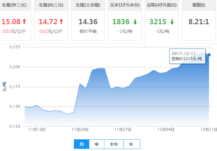 2017年12月11日全国豆粕价格行情走势汇总