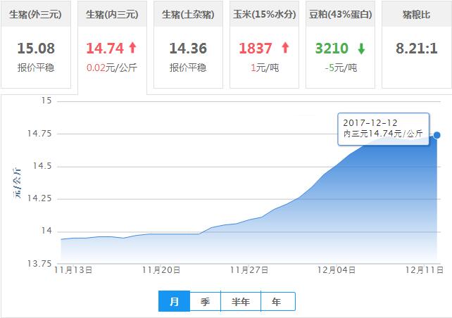2017年12月12日全国内三元生猪价格行情涨跌表