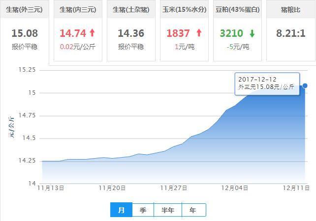 2017年12月12日全国外三元生猪价格行情涨跌表