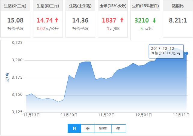 2017年12月12日全国豆粕价格行情走势汇总