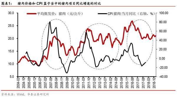 “风起通胀”——环保限产可能温和推升明年猪价