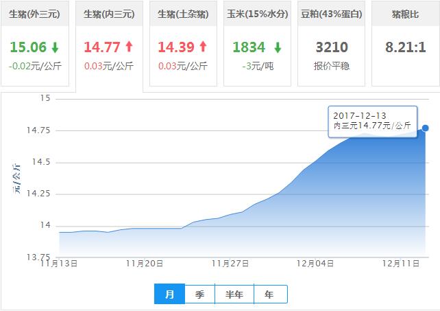 2017年12月13日全国内三元生猪价格行情涨跌表