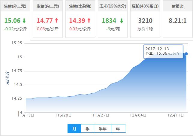 2017年12月13日全国外三元生猪价格行情涨跌表