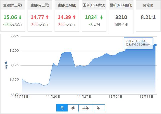 2017年12月13日全国豆粕价格行情走势汇总
