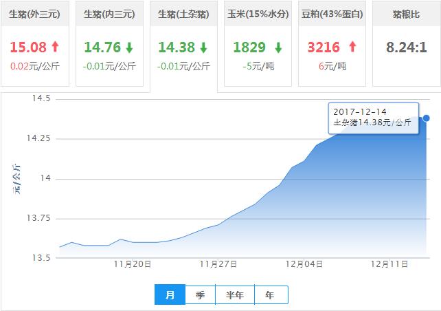 2017年12月14日全国土杂猪生猪价格行情涨跌表