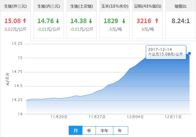 2017年12月14日全国外三元生猪价格行情涨跌表