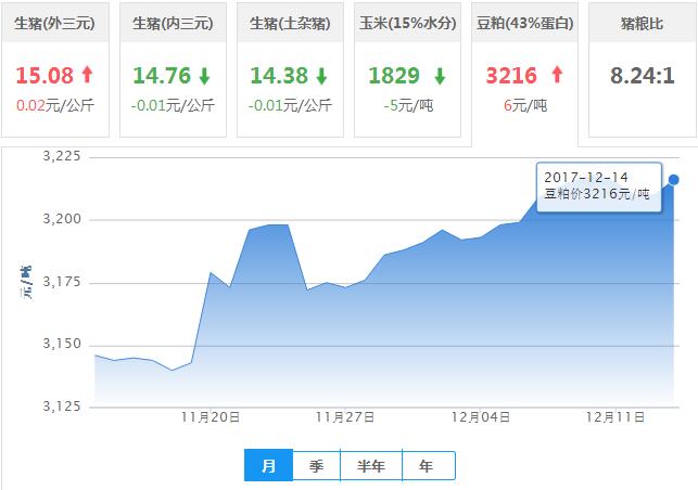 2017年12月14日全国豆粕价格行情走势汇总
