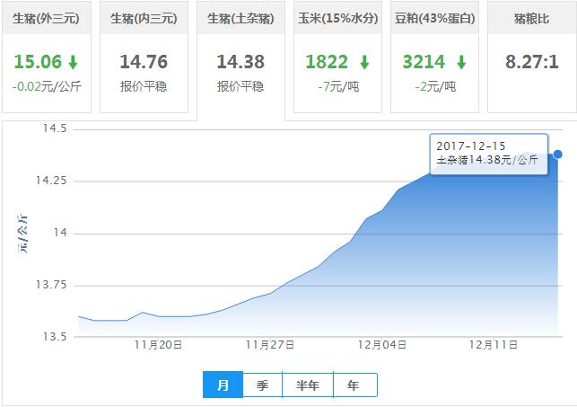 2017年12月15日全国土杂猪生猪价格行情涨跌表