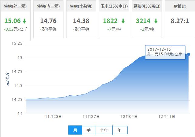 2017年12月15日全国外三元生猪价格行情涨跌表