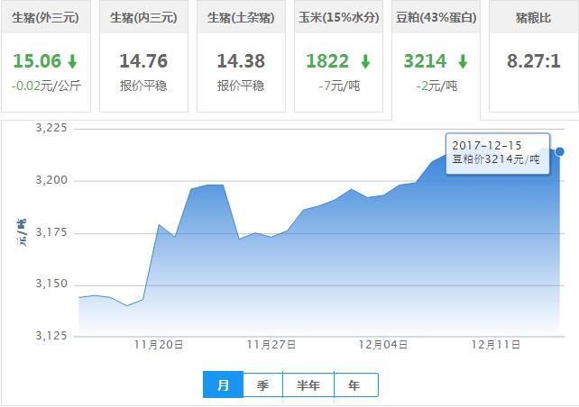 2017年12月15日全国豆粕价格行情走势汇总