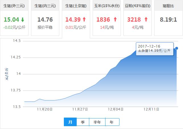2017年12月16日全国土杂猪生猪价格行情涨跌表
