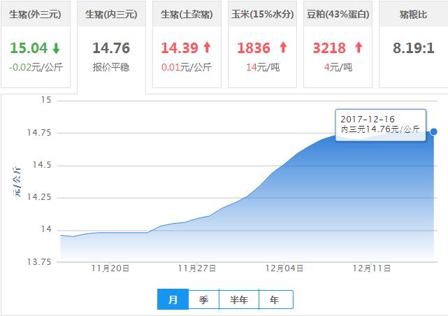 2017年12月16日全国内三元生猪价格行情涨跌表