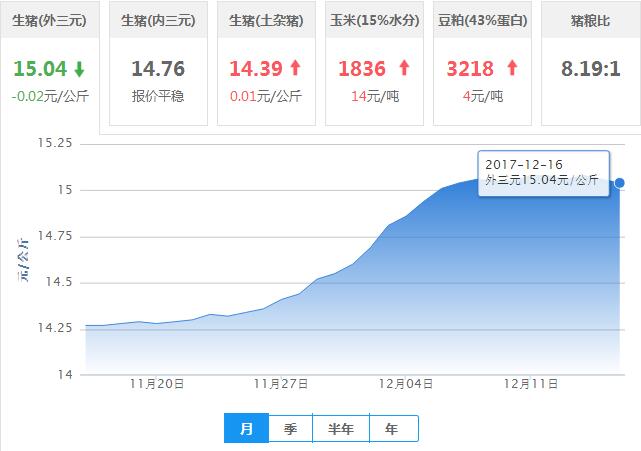 2017年12月16日全国外三元生猪价格行情涨跌表