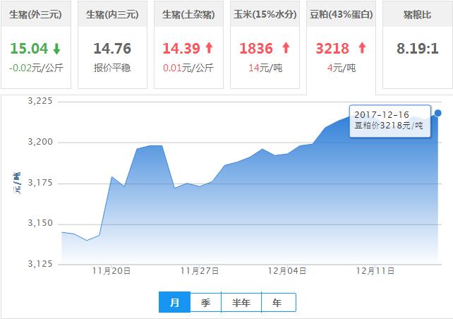 2017年12月16日全国豆粕价格行情走势汇总