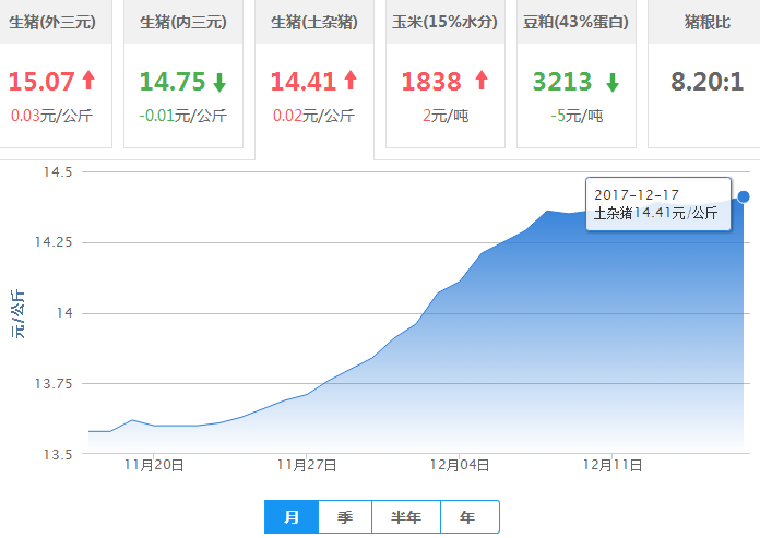 2017年12月17日全国土杂猪生猪价格行情涨跌表