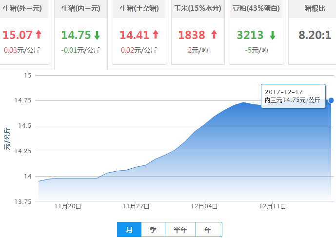2017年12月17日全国内三元生猪价格行情涨跌表
