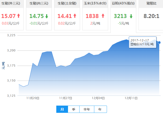 2017年12月17日全国豆粕价格行情走势汇总