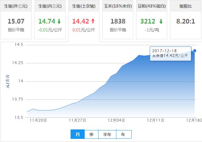 2017年12月18日全国土杂猪生猪价格行情涨跌表