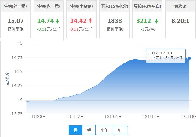 2017年12月18日全国内三元生猪价格行情涨跌表