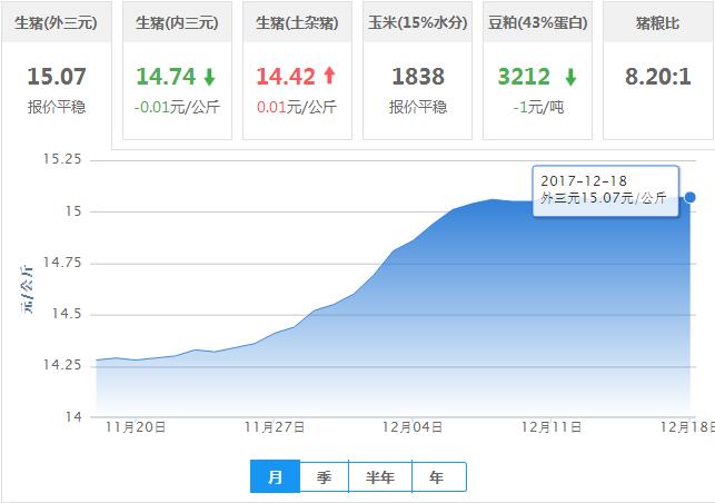 2017年12月18日全国外三元生猪价格行情涨跌表