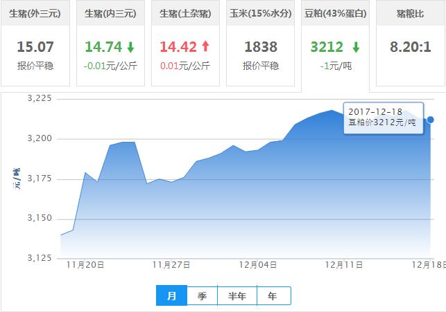 2017年12月18日全国豆粕价格行情走势汇总