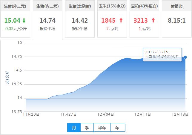 2017年12月19日全国内三元生猪价格行情涨跌表