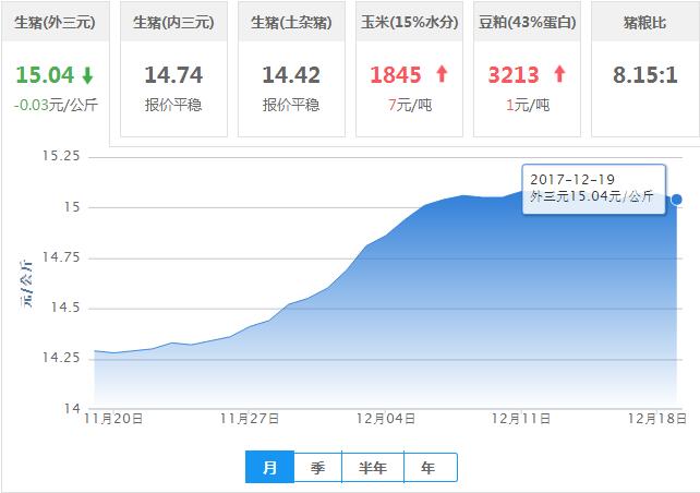 2017年12月19日全国外三元生猪价格行情涨跌表