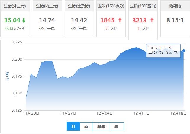 2017年12月19日全国豆粕价格行情走势汇总