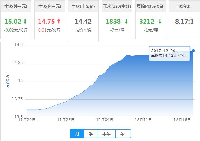 2017年12月20日全国土杂猪生猪价格行情涨跌表