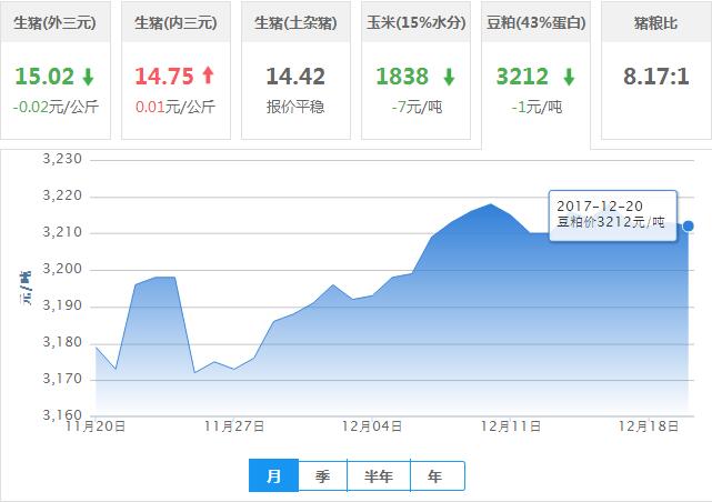 2017年12月20日全国豆粕价格行情走势汇总