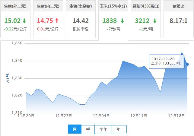 2017年12月20日全国玉米价格行情走势汇总