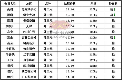 冬至猪价没反应？价格旺季但却不够旺究竟为何？