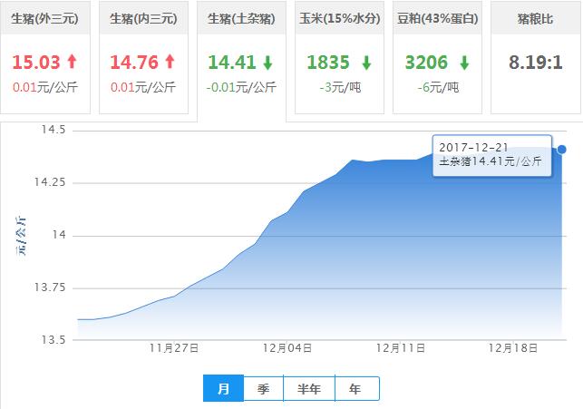 2017年12月21日全国土杂猪生猪价格行情涨跌表